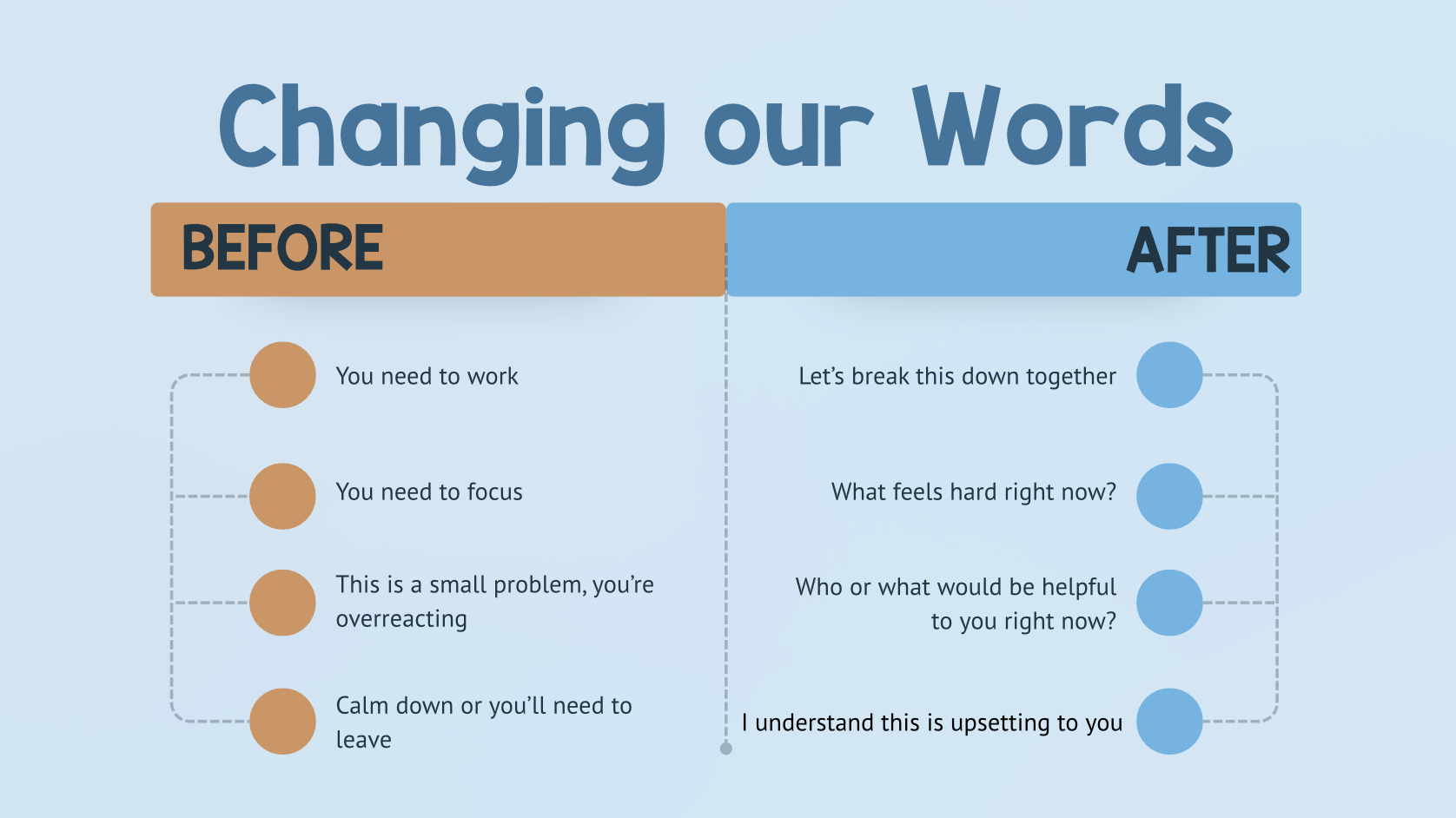 Screenshot from presentation has Before and After list titled
